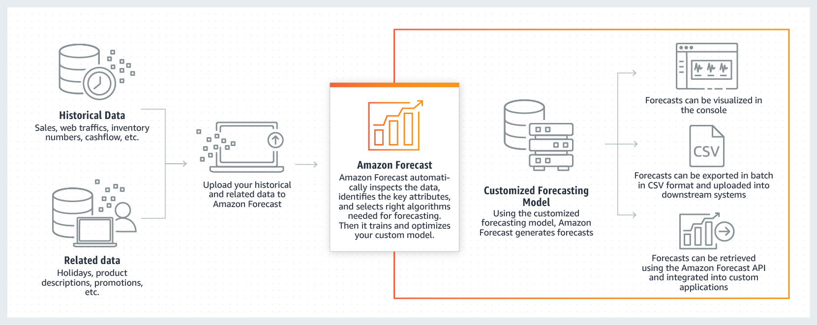 aws-forecast-working