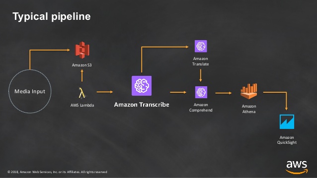 AWS Transcribe Logo