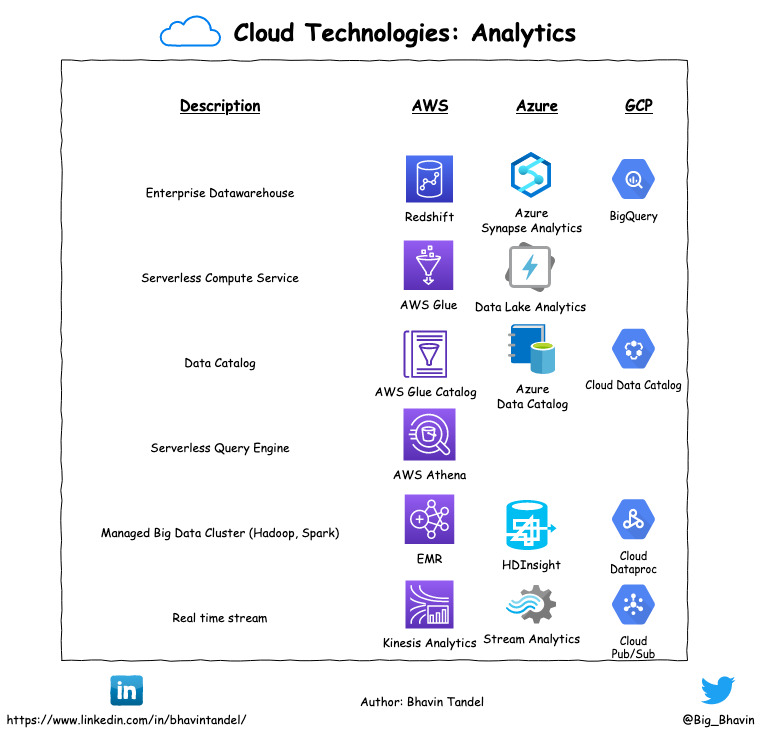 cloud-technologies-analytics