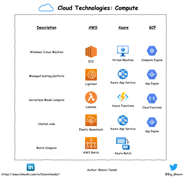 cloud-technologies-compute