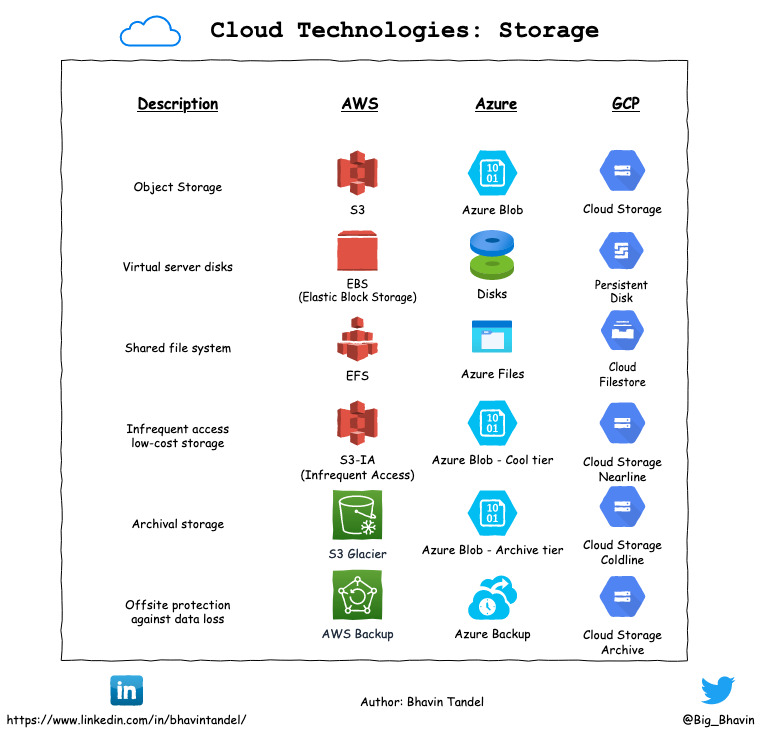 cloud-technologies-storage